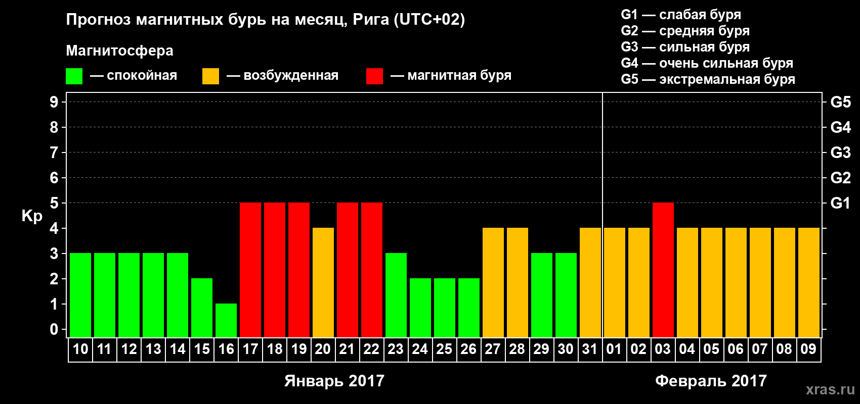 Прогноз максимального суточного геомагнитного индекса Kp на <b>1 месяц</b> (31 день) <b>с 10 января по 09 февраля 2017 г</b>