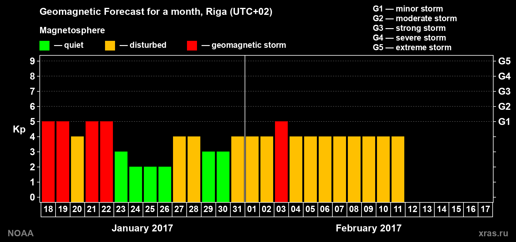 Geomagnetic index Kp forecast for the next month