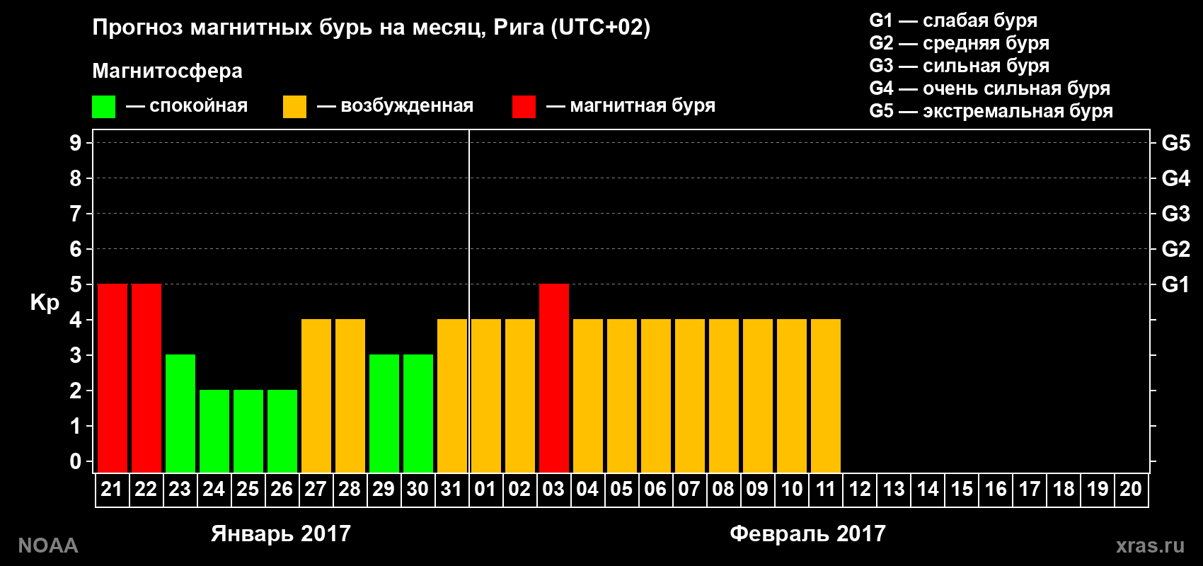 Прогноз геомагнитного индекса Kp на следующий месяц
