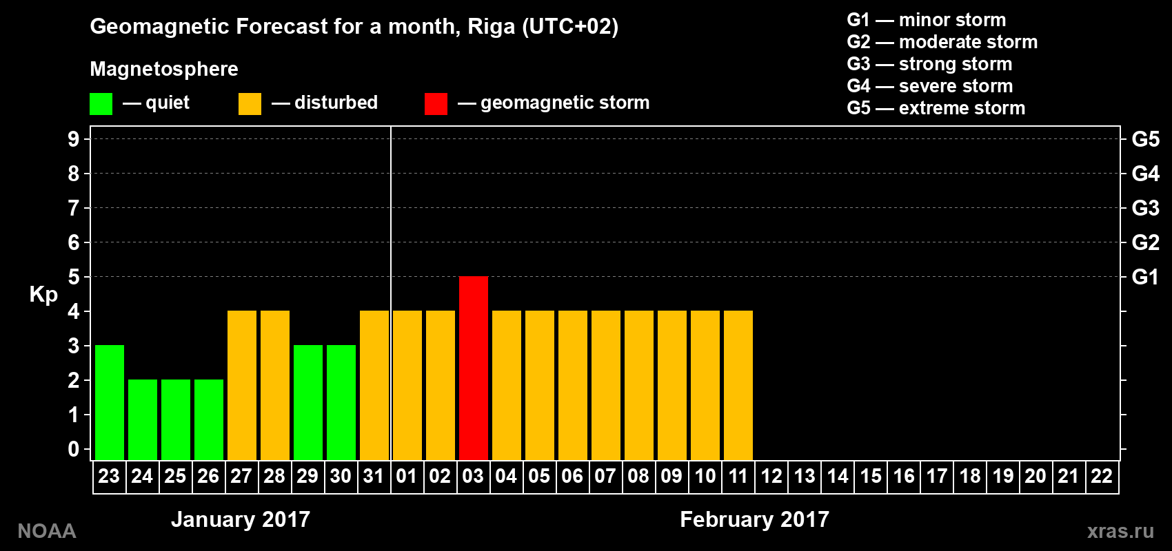 Geomagnetic index Kp forecast for the next month