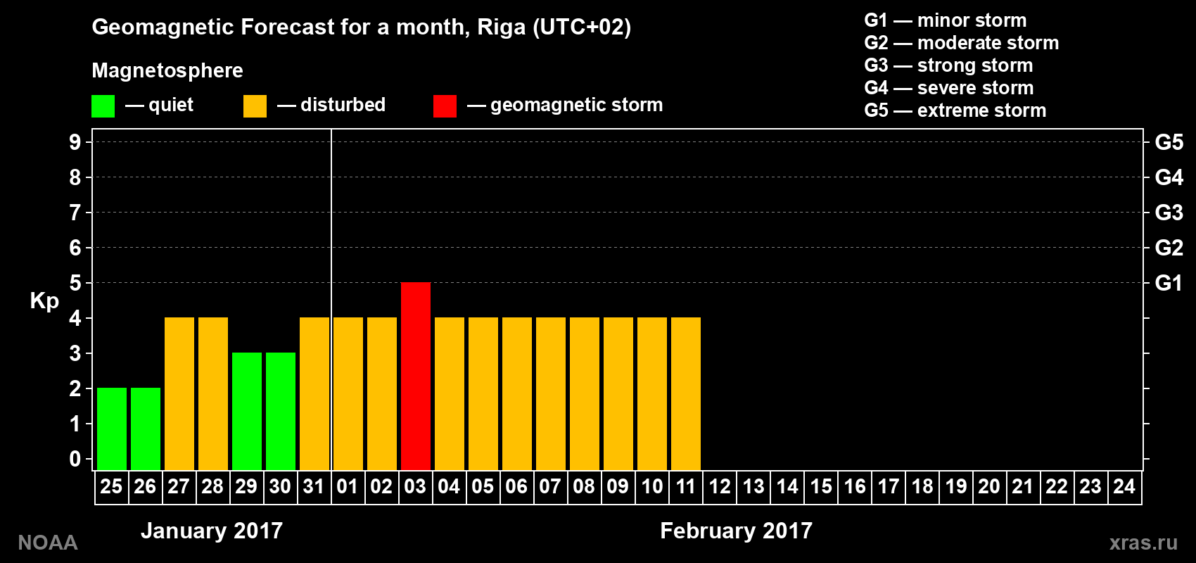 Geomagnetic index Kp forecast for the next month