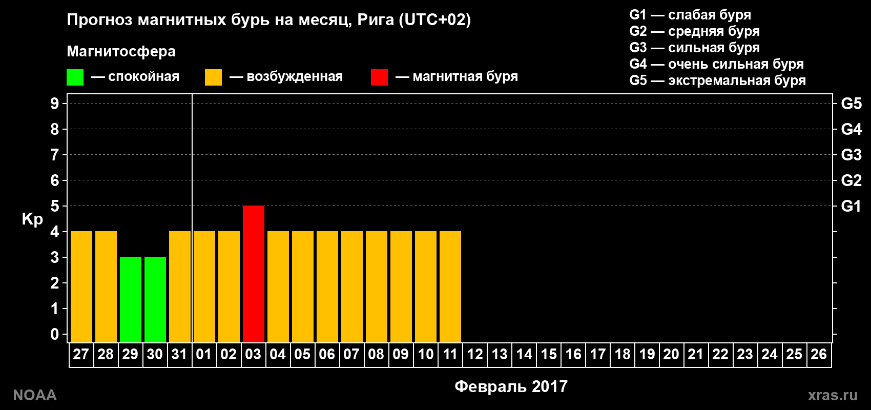 Прогноз геомагнитного индекса Kp на следующий месяц