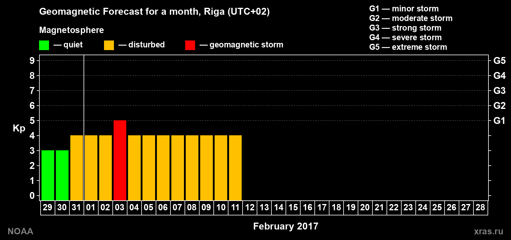 Geomagnetic index Kp forecast for the next month