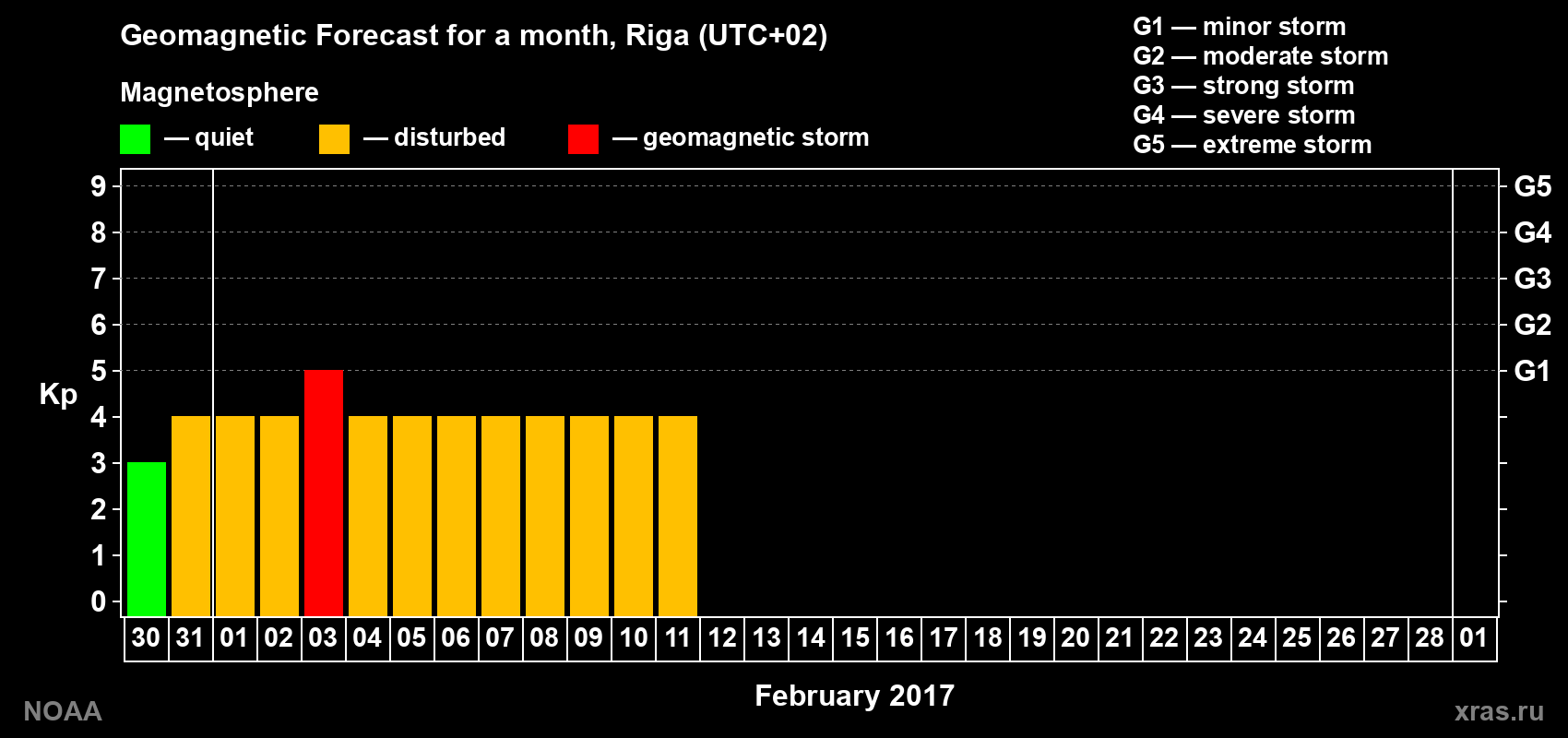 Geomagnetic index Kp forecast for the next month