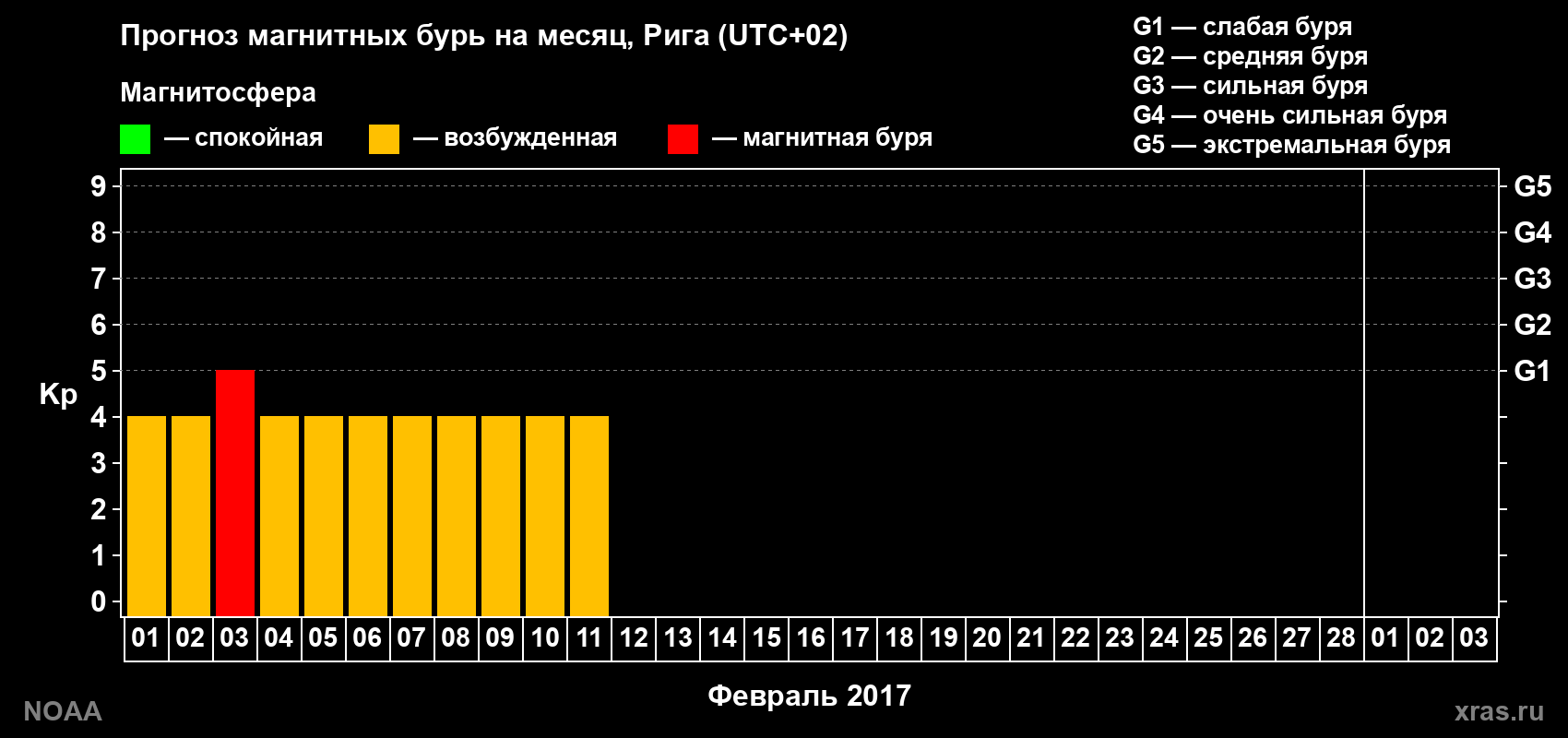 Прогноз геомагнитного индекса Kp на следующий месяц