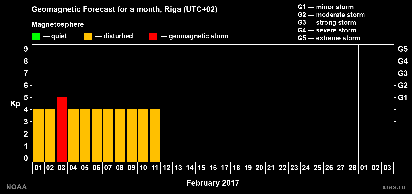 Geomagnetic index Kp forecast for the next month