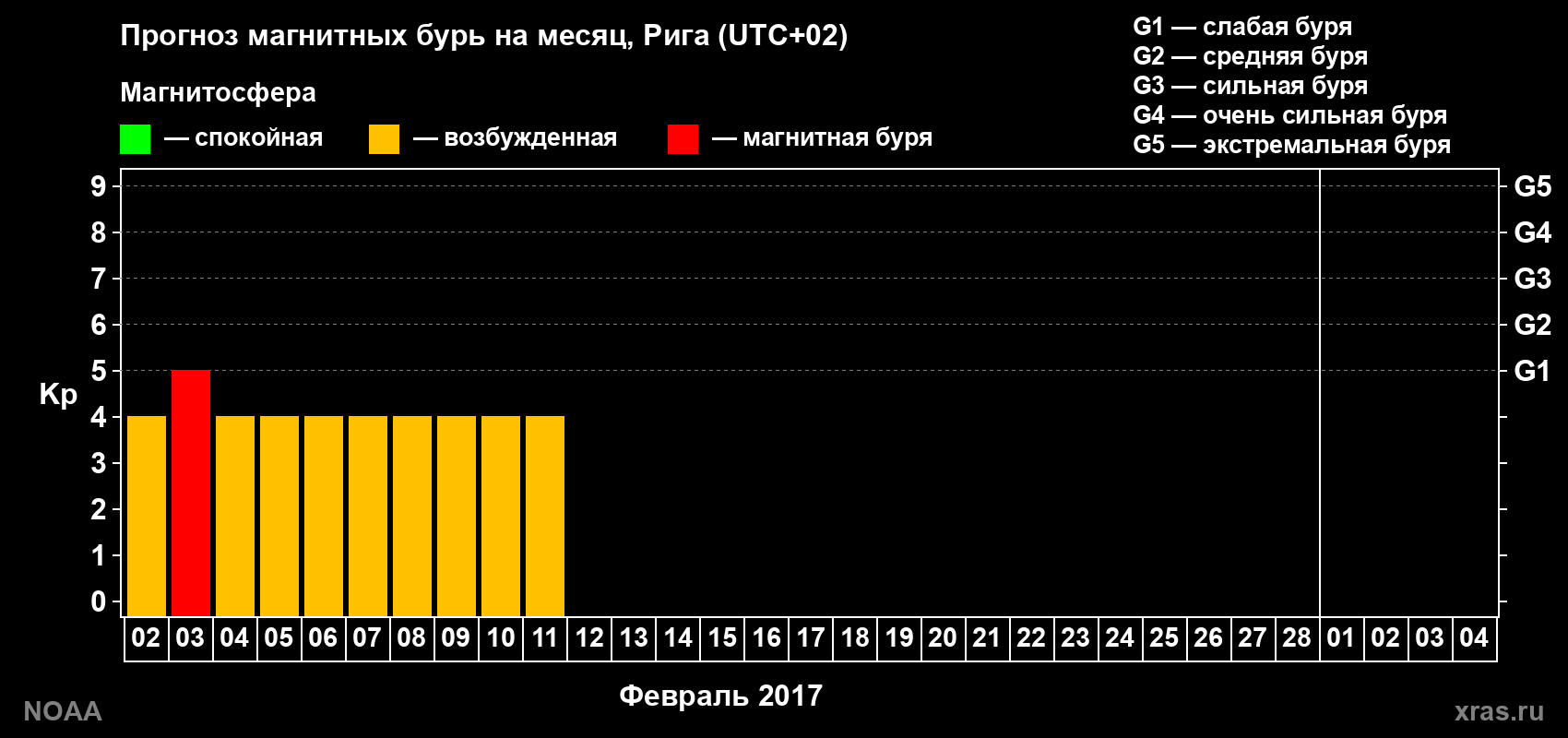 Прогноз геомагнитного индекса Kp на следующий месяц