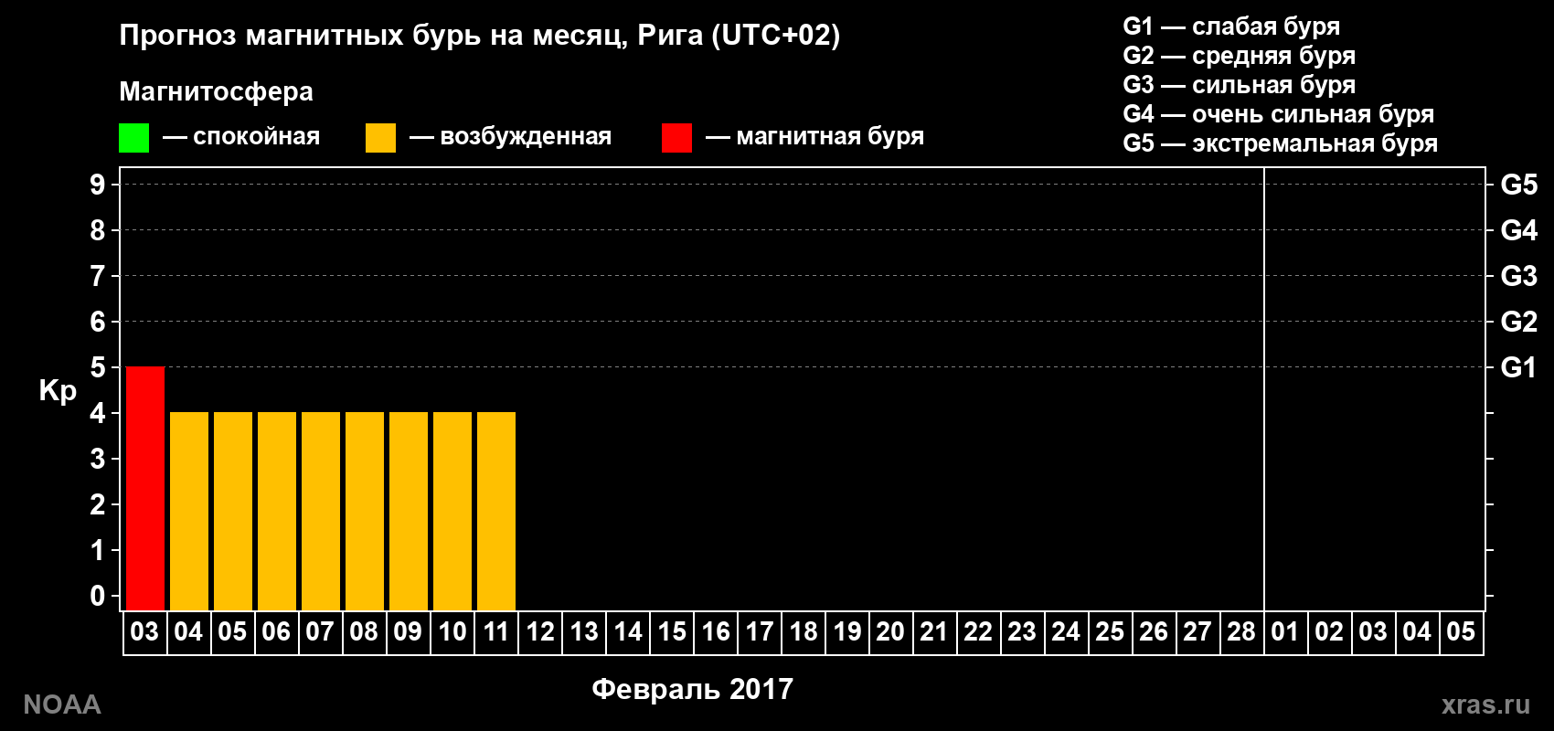 Прогноз геомагнитного индекса Kp на следующий месяц