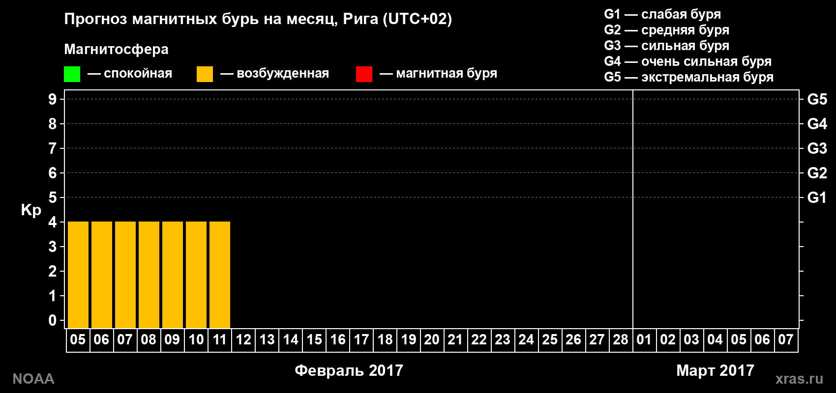 Прогноз геомагнитного индекса Kp на следующий месяц