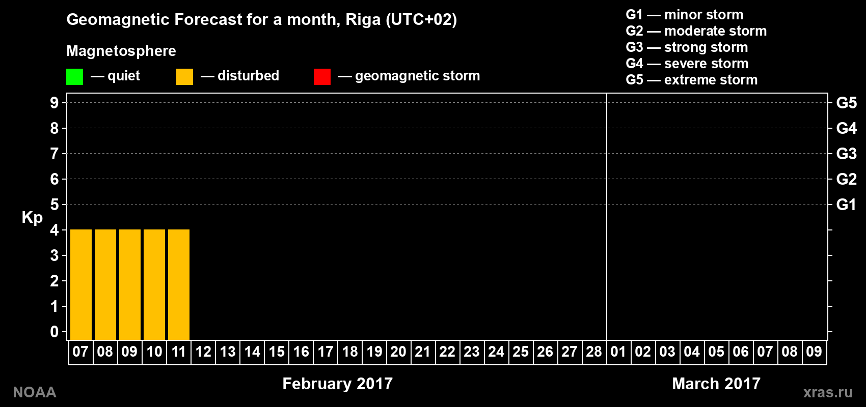 Geomagnetic index Kp forecast for the next month