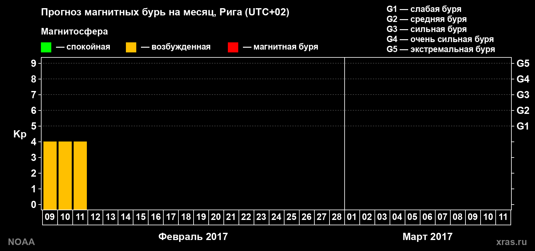 Прогноз геомагнитного индекса Kp на следующий месяц