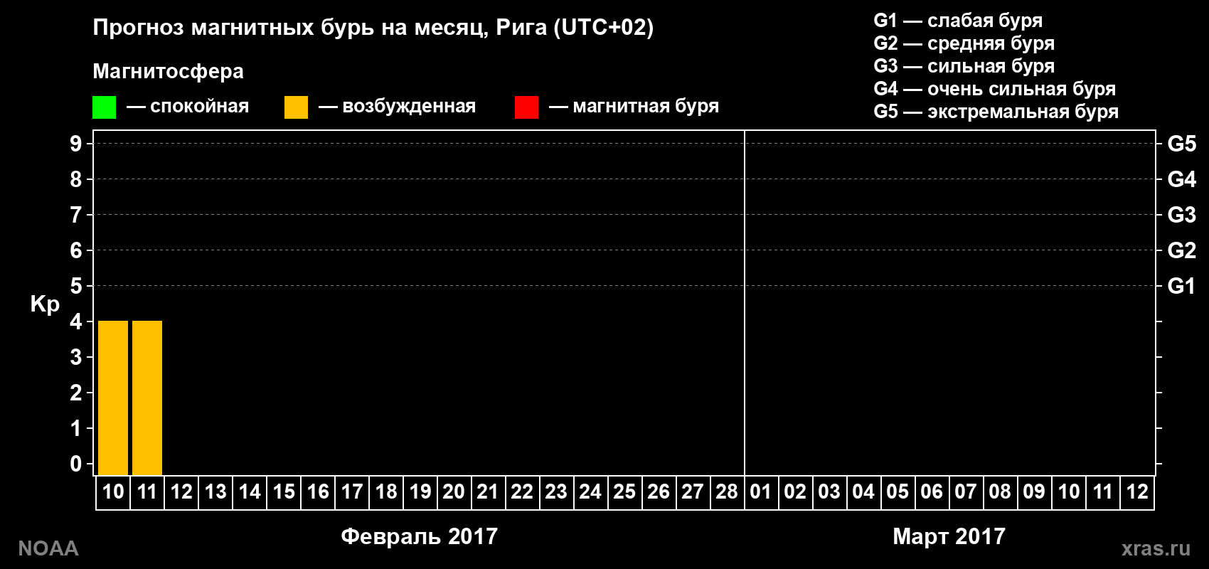 Прогноз геомагнитного индекса Kp на следующий месяц