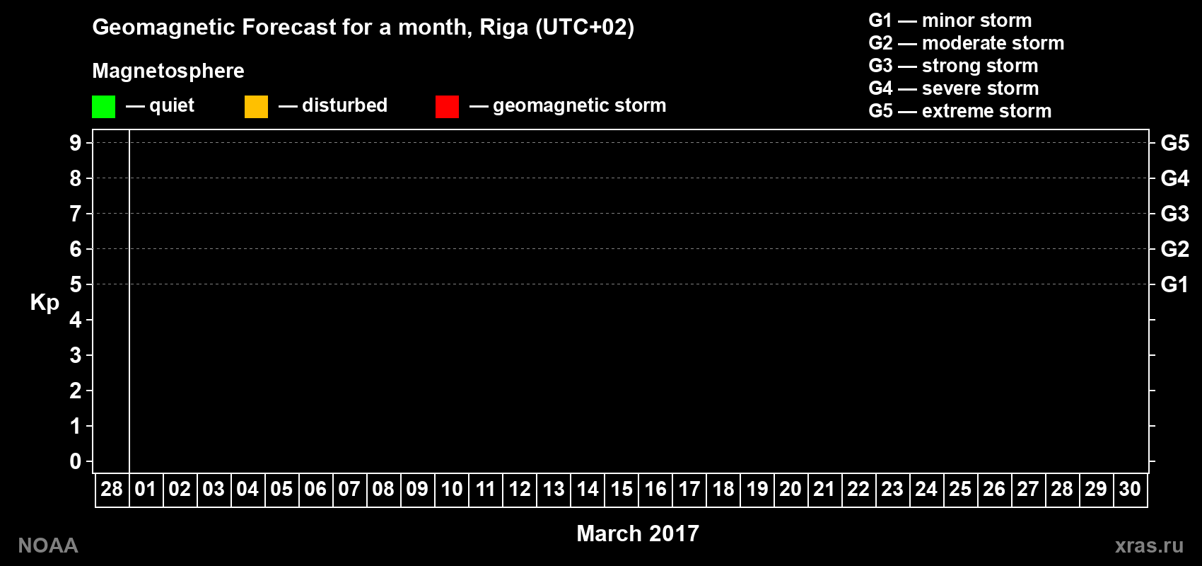 Geomagnetic index Kp forecast for the next month