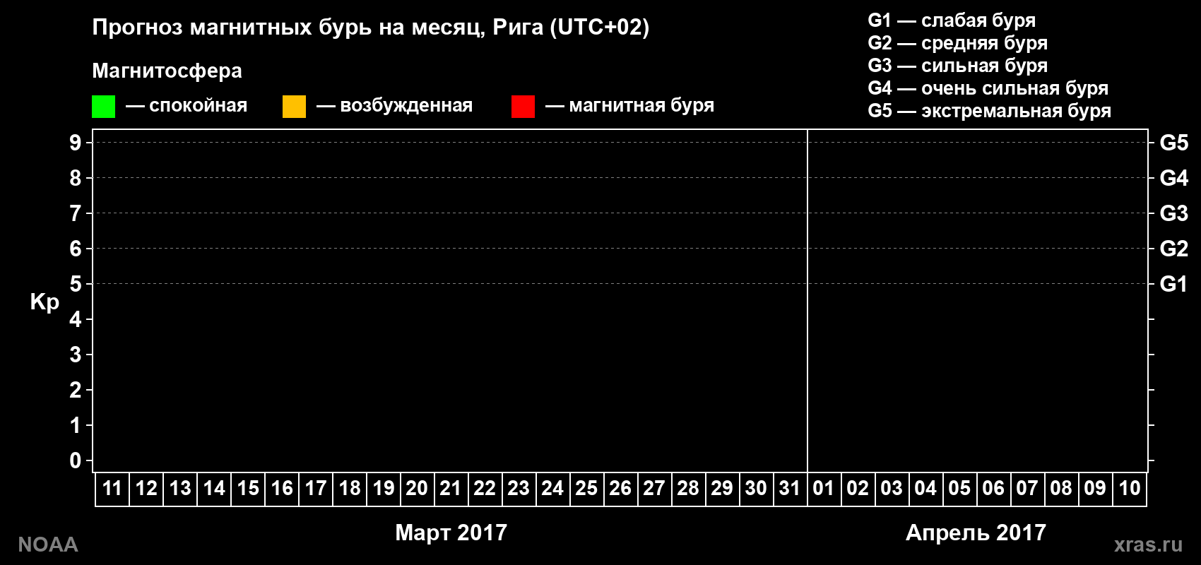 Прогноз геомагнитного индекса Kp на следующий месяц