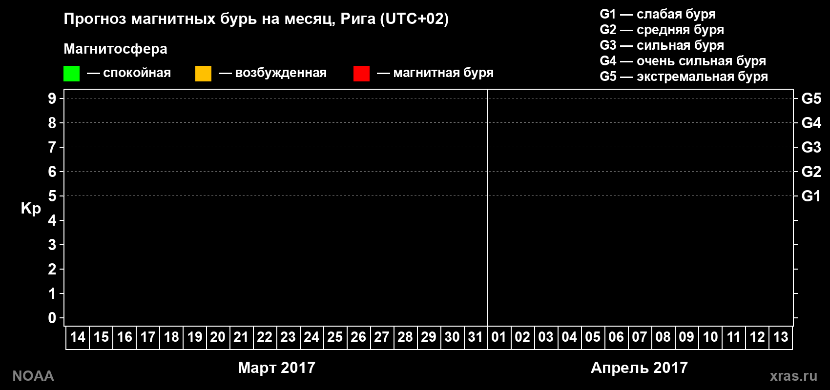 Прогноз геомагнитного индекса Kp на следующий месяц