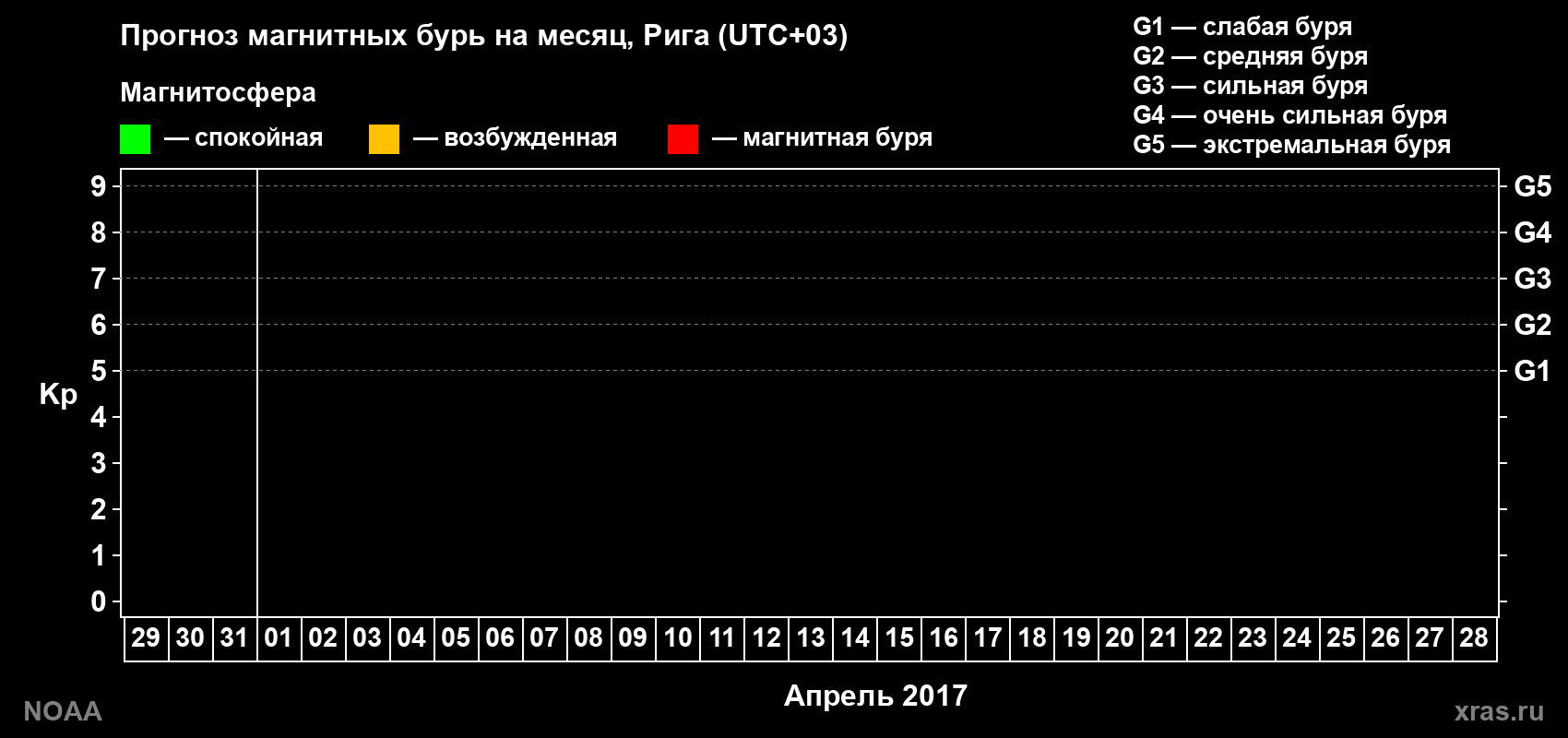 Прогноз геомагнитного индекса Kp на следующий месяц