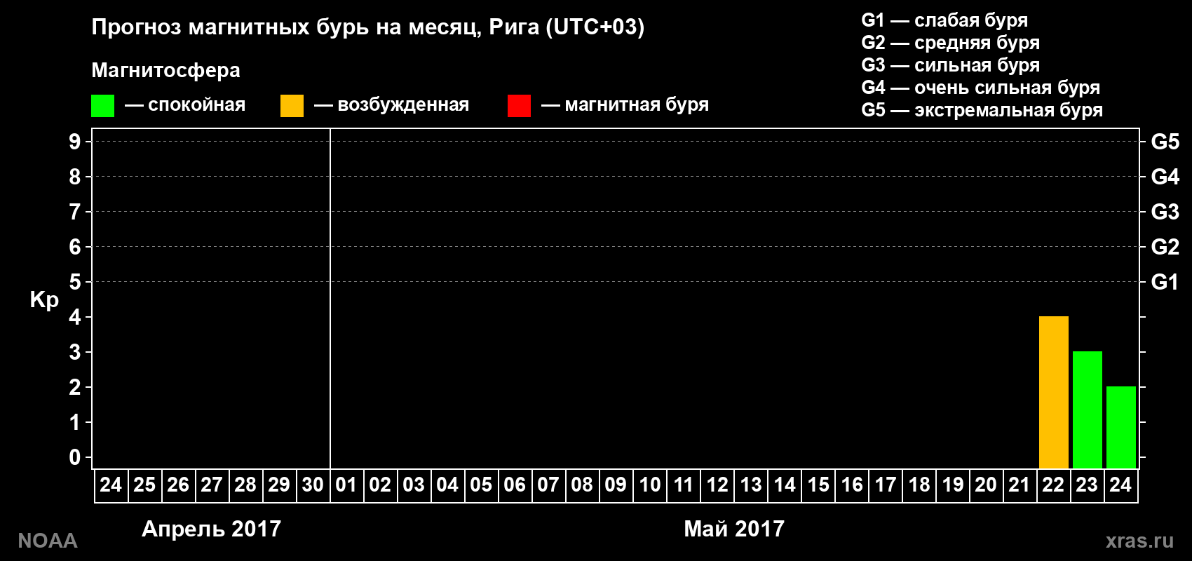Прогноз геомагнитного индекса Kp на следующий месяц