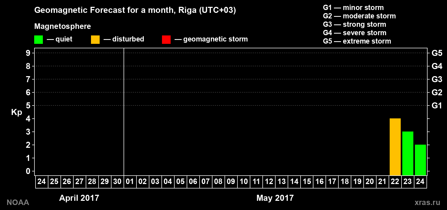 Geomagnetic index Kp forecast for the next month