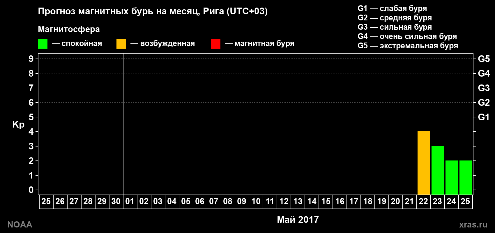 Прогноз геомагнитного индекса Kp на следующий месяц