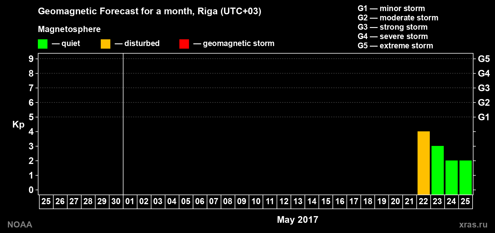 Geomagnetic index Kp forecast for the next month