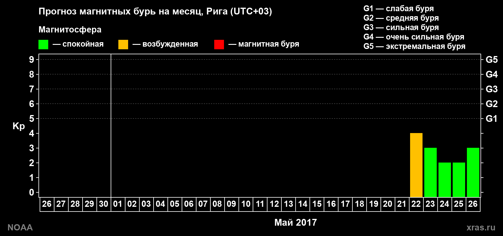 Прогноз геомагнитного индекса Kp на следующий месяц