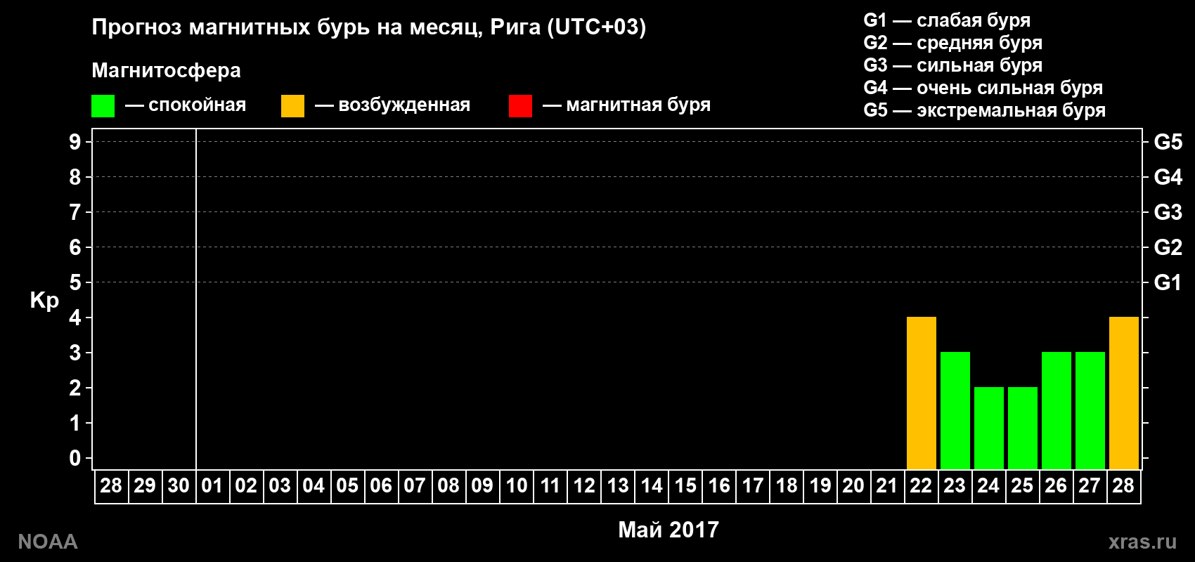 Прогноз геомагнитного индекса Kp на следующий месяц