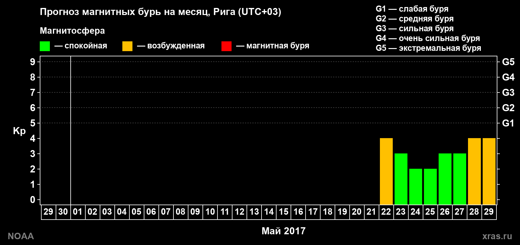 Прогноз геомагнитного индекса Kp на следующий месяц