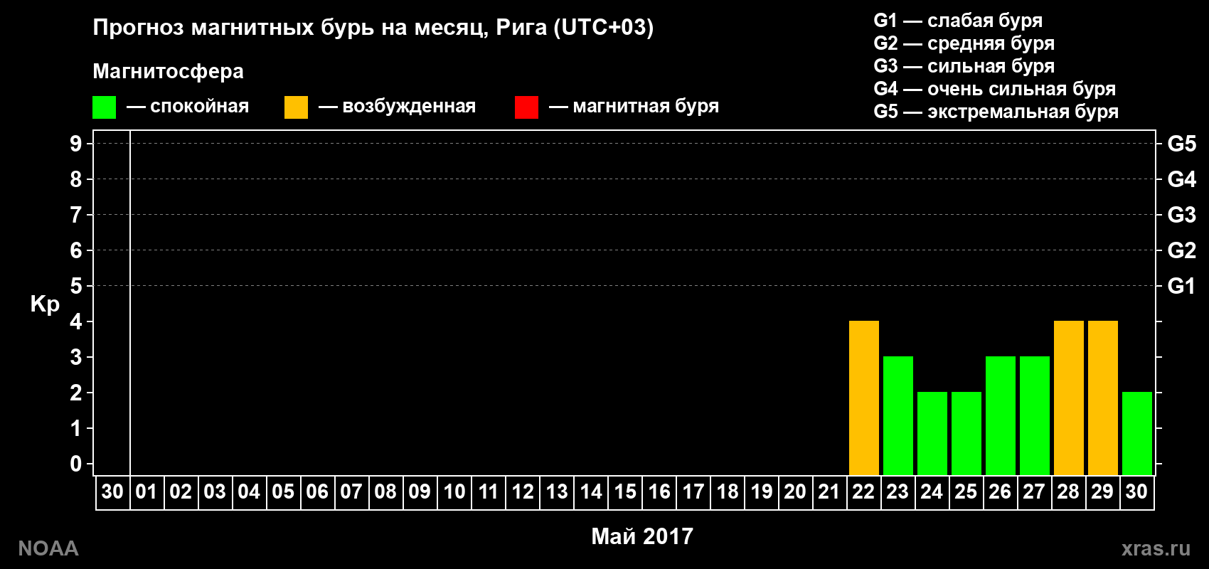 Прогноз геомагнитного индекса Kp на следующий месяц