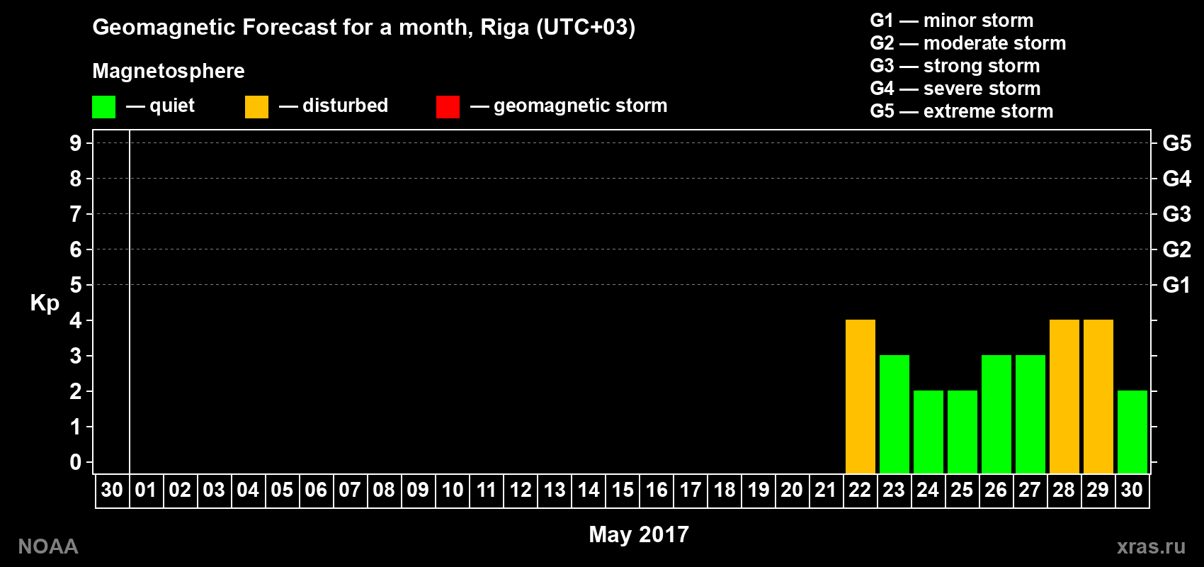 Geomagnetic index Kp forecast for the next month
