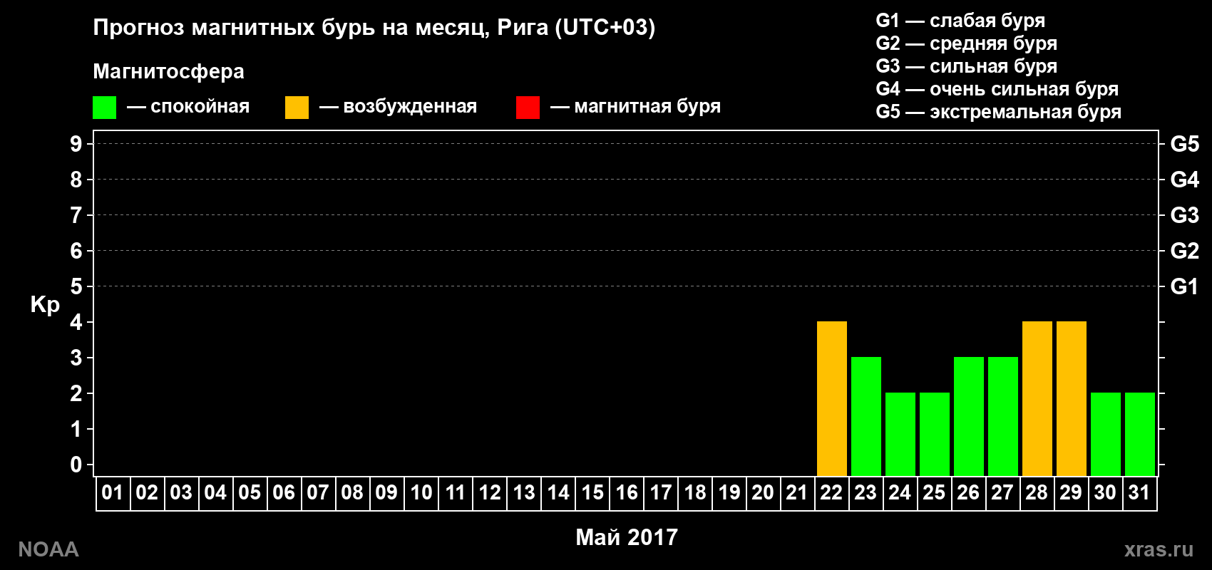 Прогноз геомагнитного индекса Kp на следующий месяц