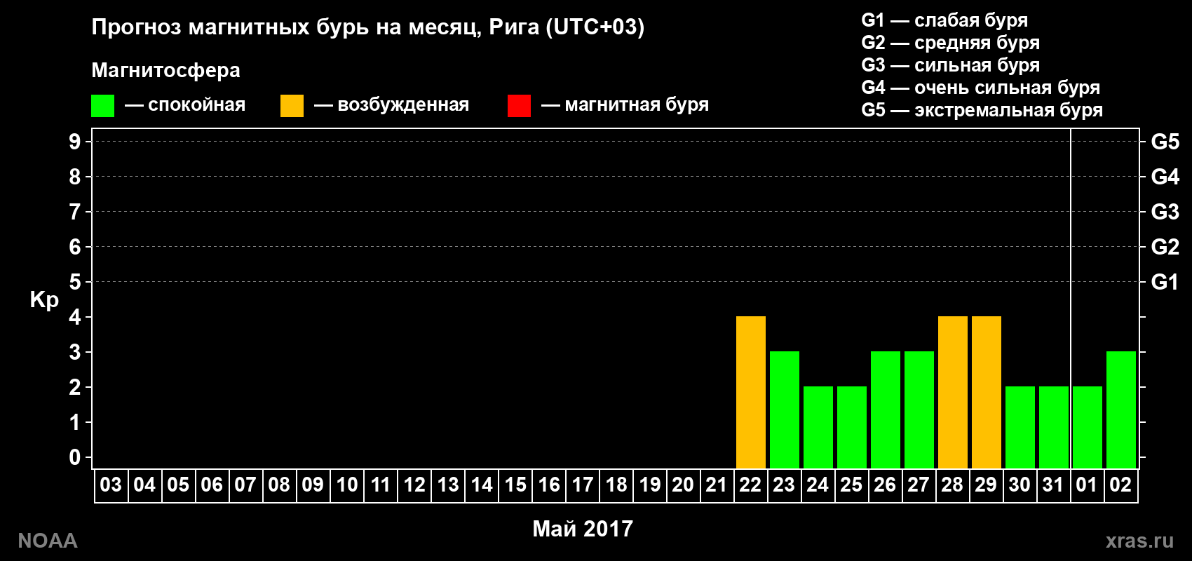 Прогноз геомагнитного индекса Kp на следующий месяц