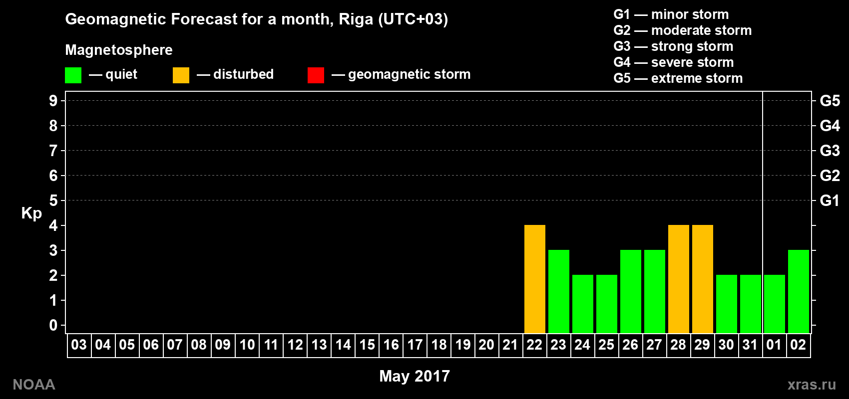 Geomagnetic index Kp forecast for the next month