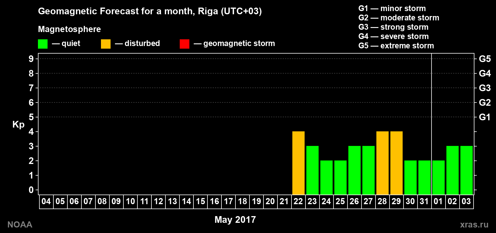 Geomagnetic index Kp forecast for the next month