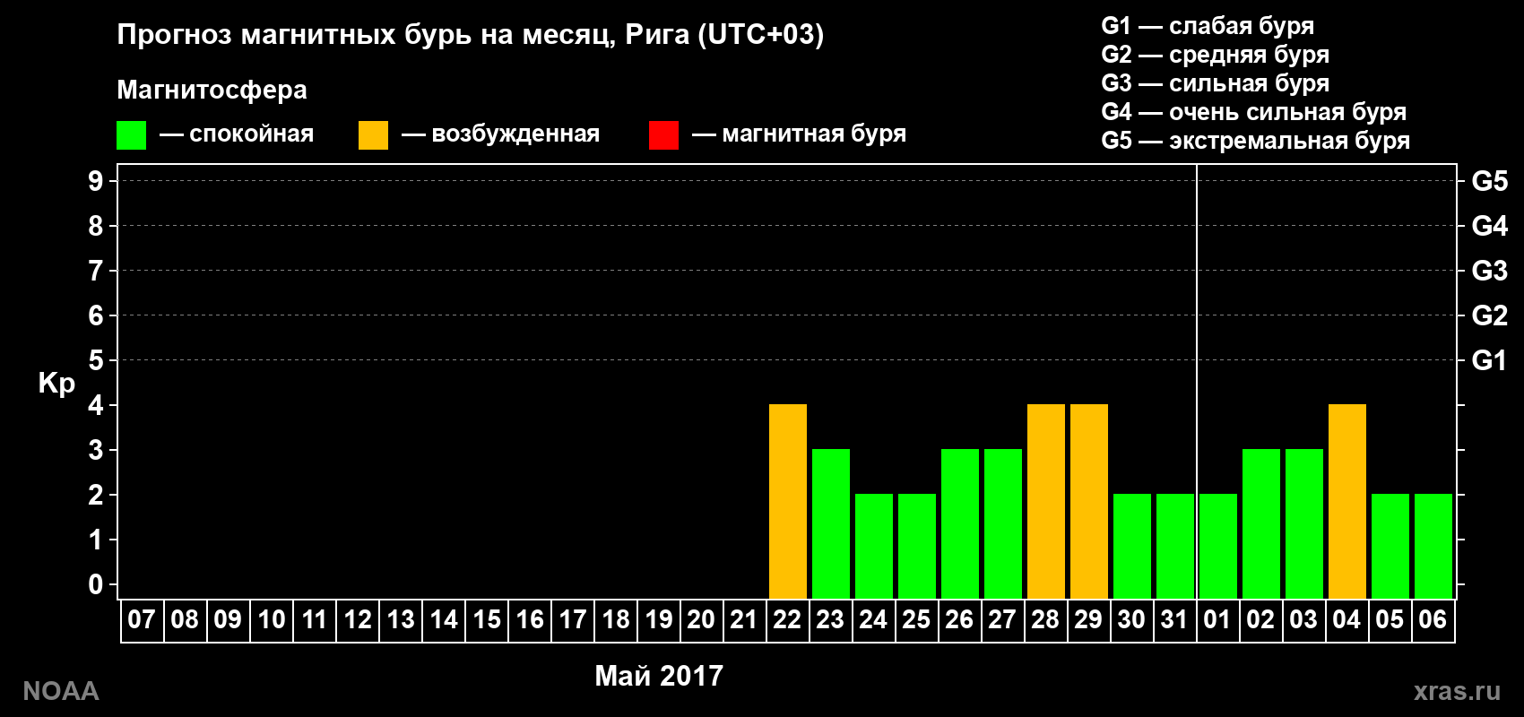 Прогноз геомагнитного индекса Kp на следующий месяц