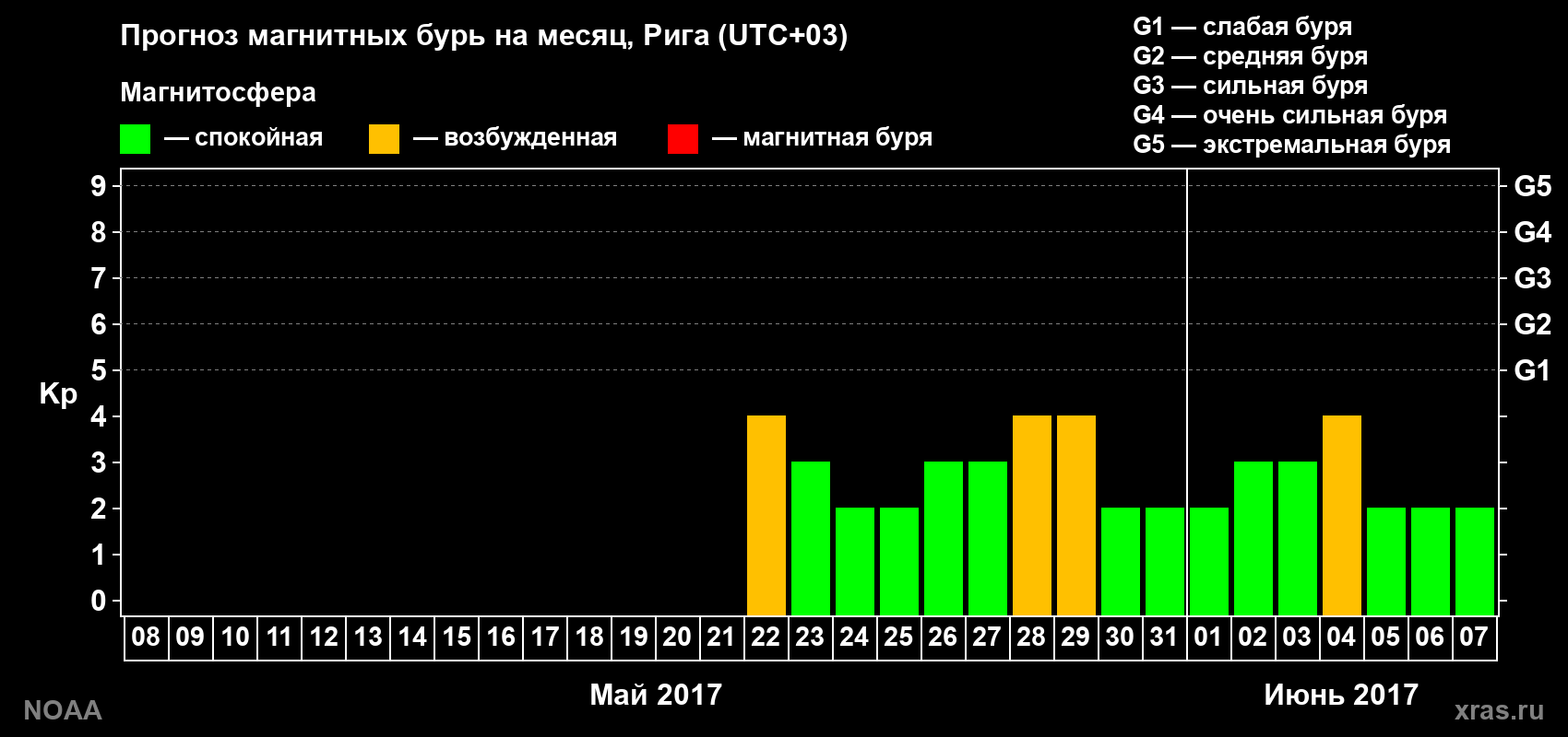 Прогноз геомагнитного индекса Kp на следующий месяц