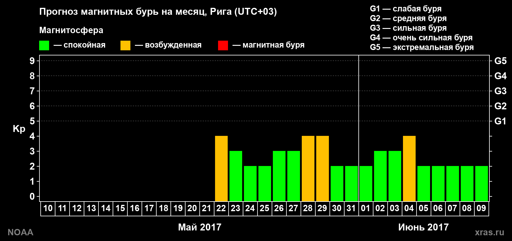 Прогноз геомагнитного индекса Kp на следующий месяц
