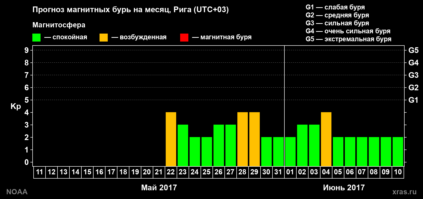 Прогноз геомагнитного индекса Kp на следующий месяц