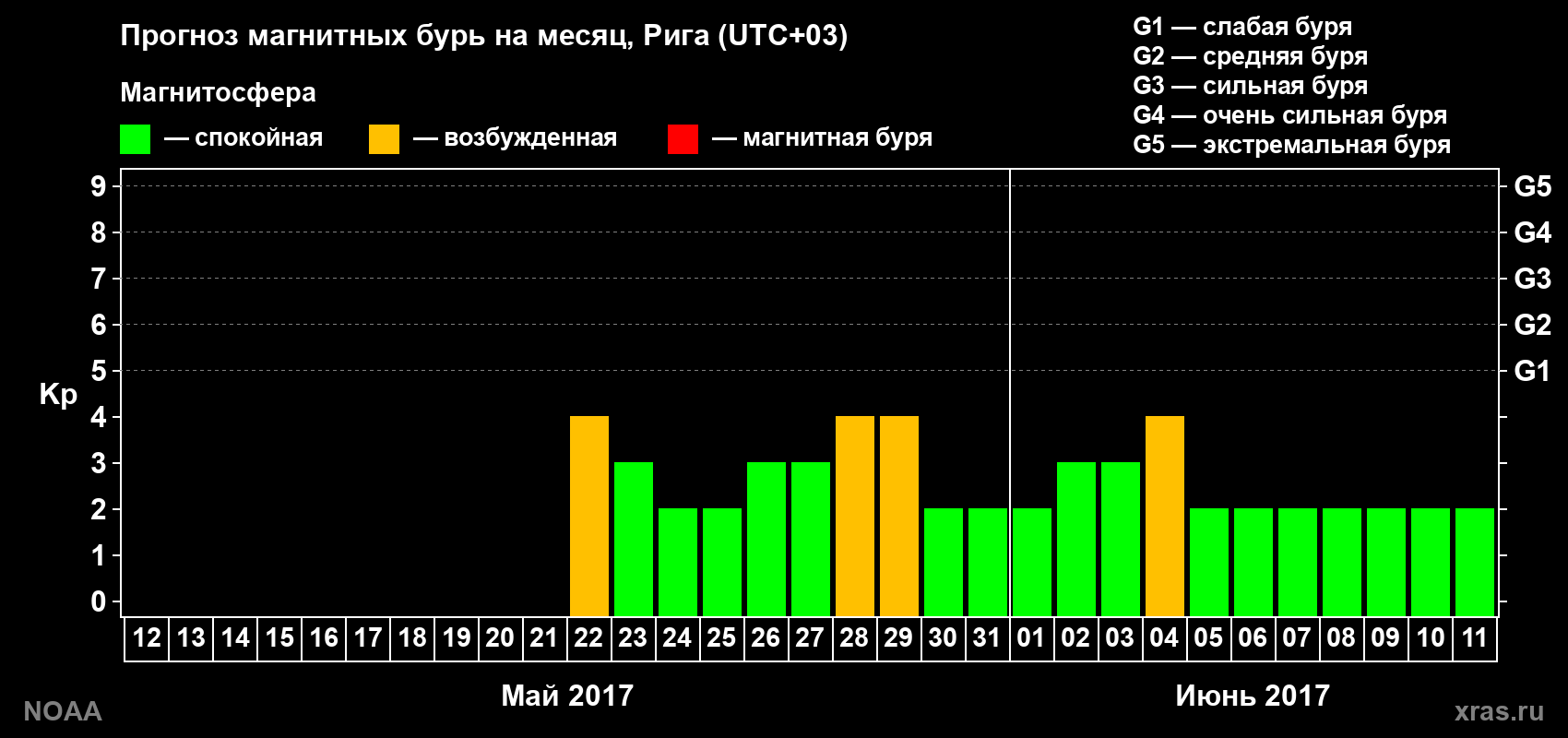 Прогноз геомагнитного индекса Kp на следующий месяц