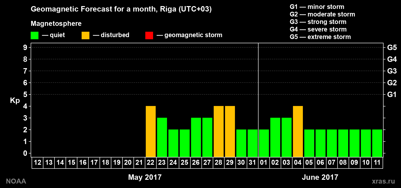Geomagnetic index Kp forecast for the next month