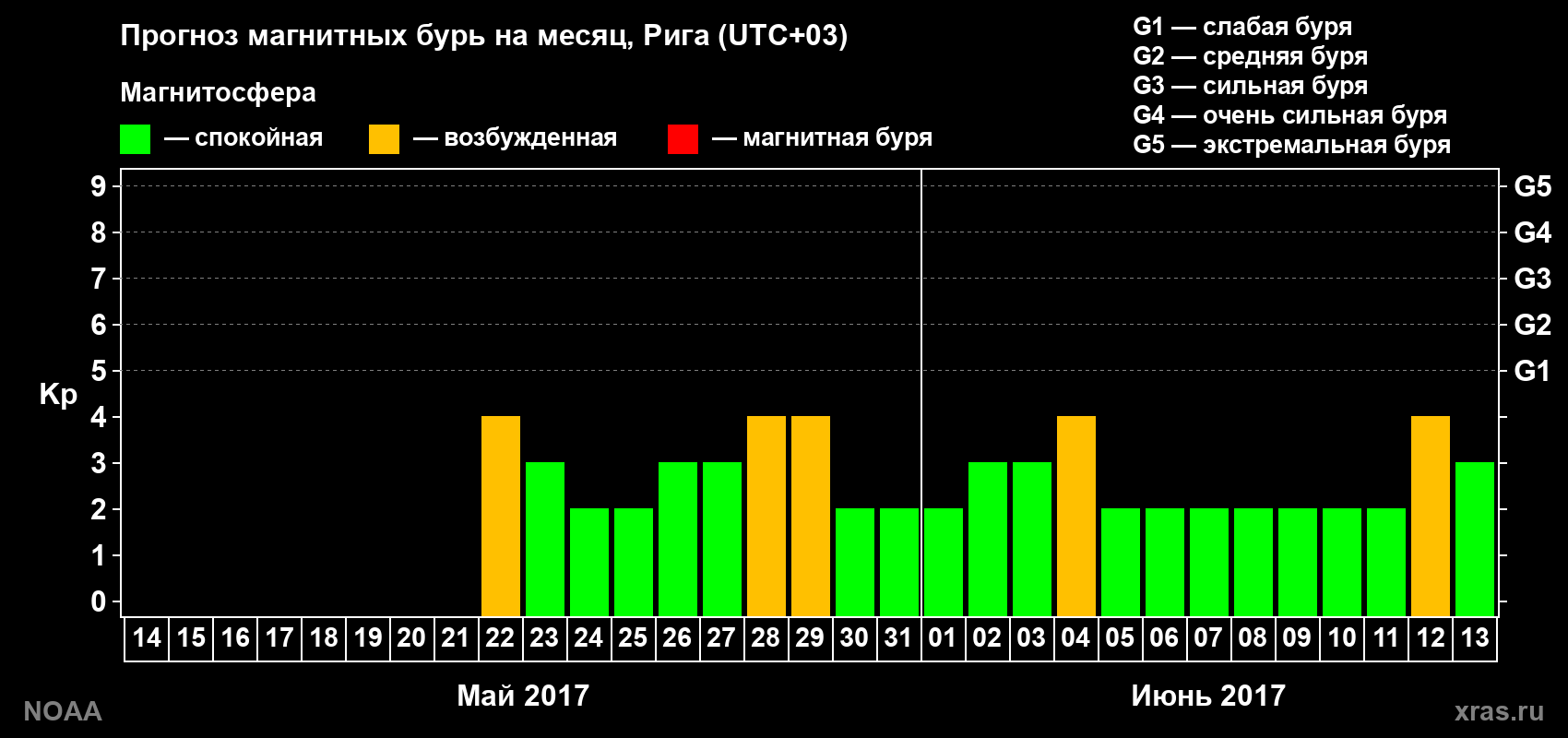 Прогноз геомагнитного индекса Kp на следующий месяц