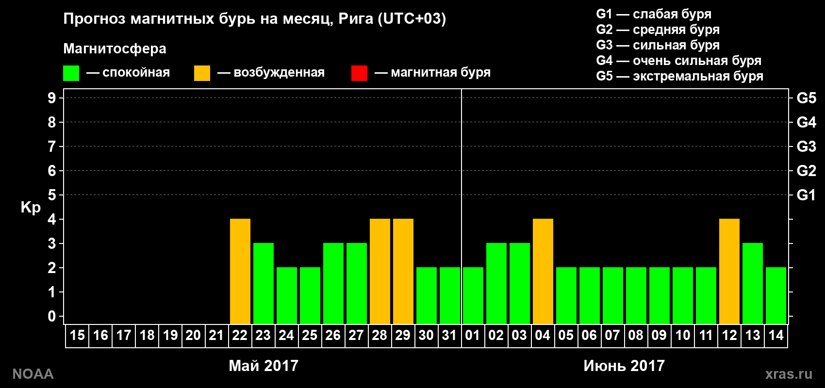 Прогноз геомагнитного индекса Kp на следующий месяц