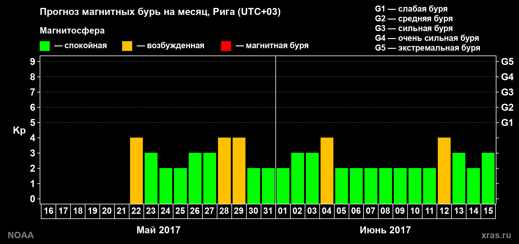 Прогноз геомагнитного индекса Kp на следующий месяц