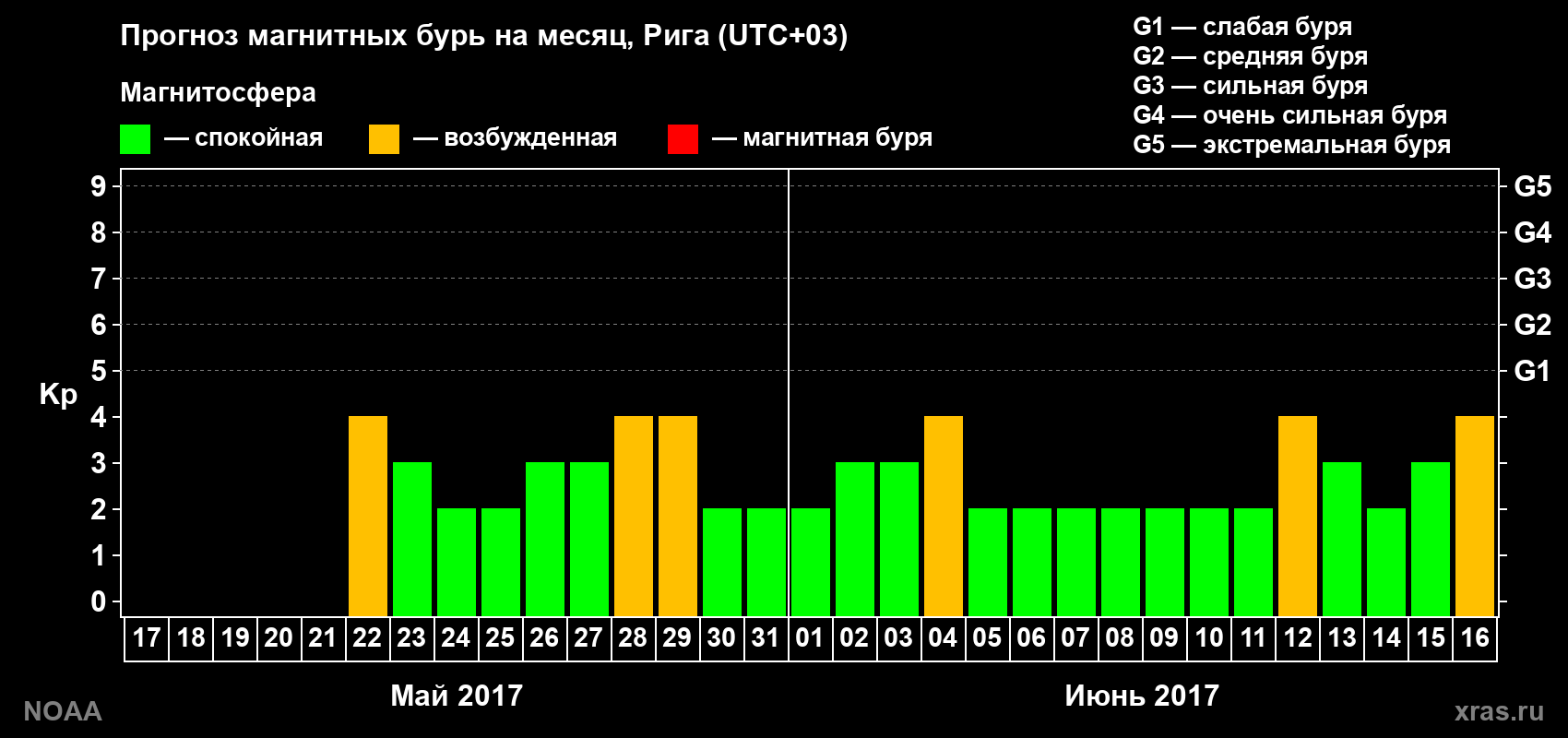 Прогноз геомагнитного индекса Kp на следующий месяц