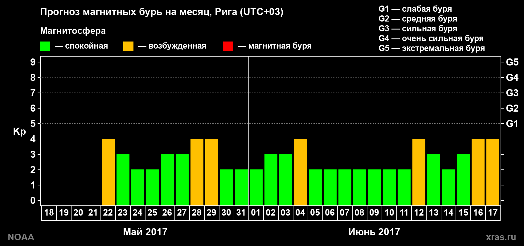 Прогноз геомагнитного индекса Kp на следующий месяц