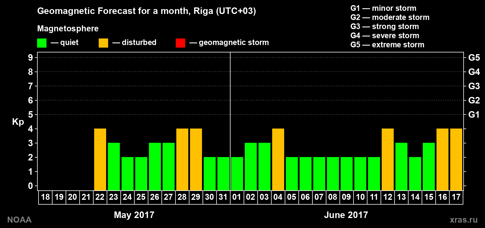 Geomagnetic index Kp forecast for the next month