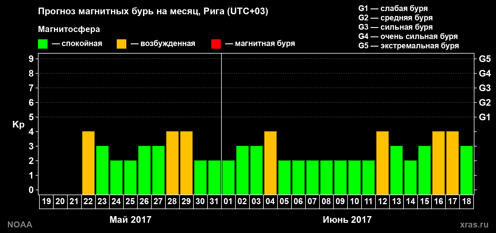 Прогноз геомагнитного индекса Kp на следующий месяц