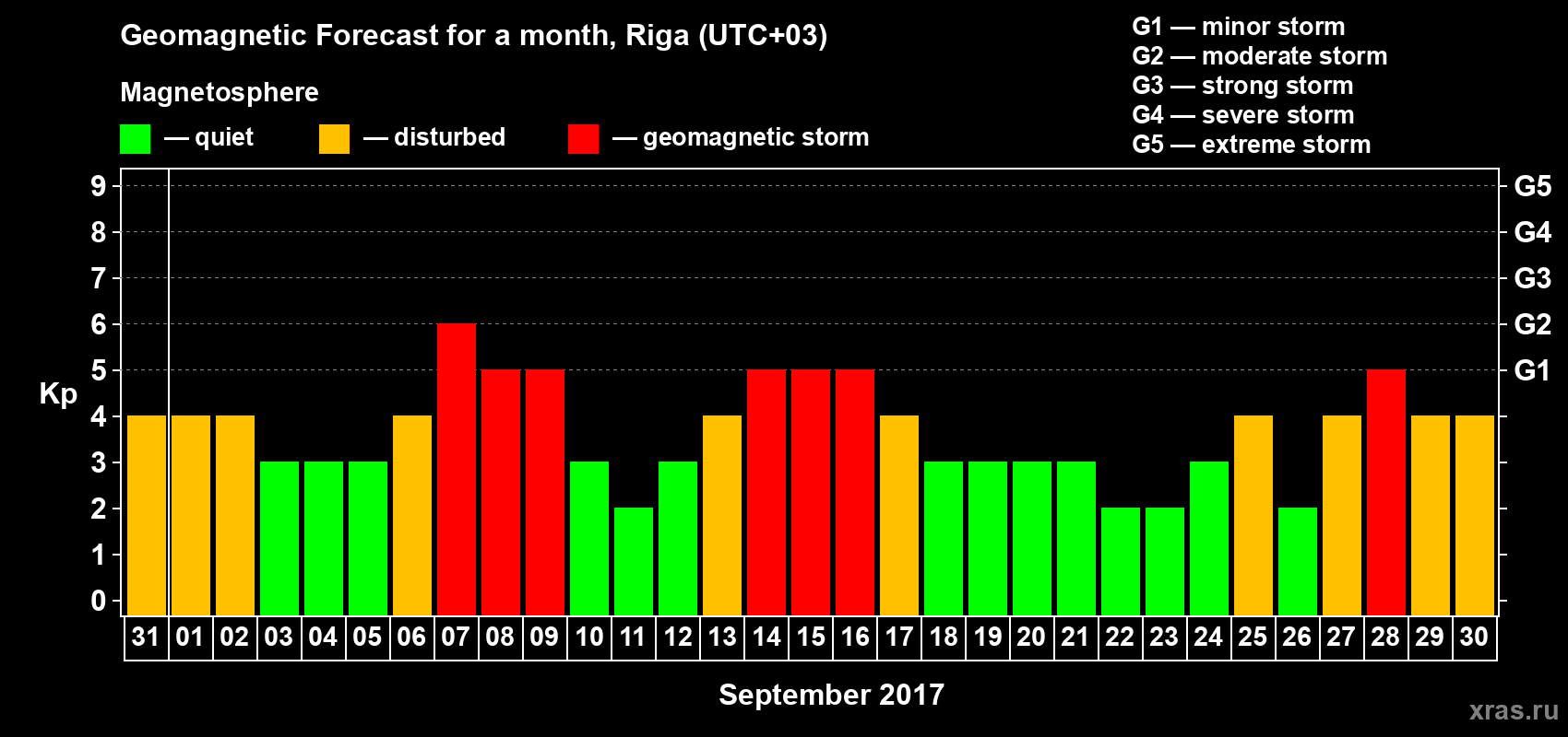 Forecast of the daily maximal value of geomagnetic index Kp for <b>1 month</b> (31 days) <b>from Aug 31, 2017 to Sep 30, 2017</b>