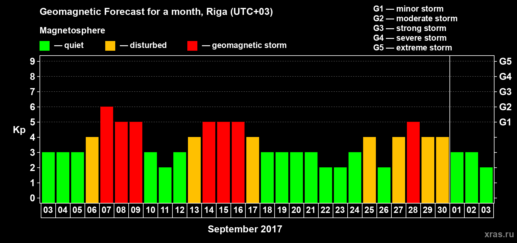 Forecast of the daily maximal value of geomagnetic index Kp for <b>1 month</b> (31 days) <b>from Sep 03, 2017 to Oct 03, 2017</b>