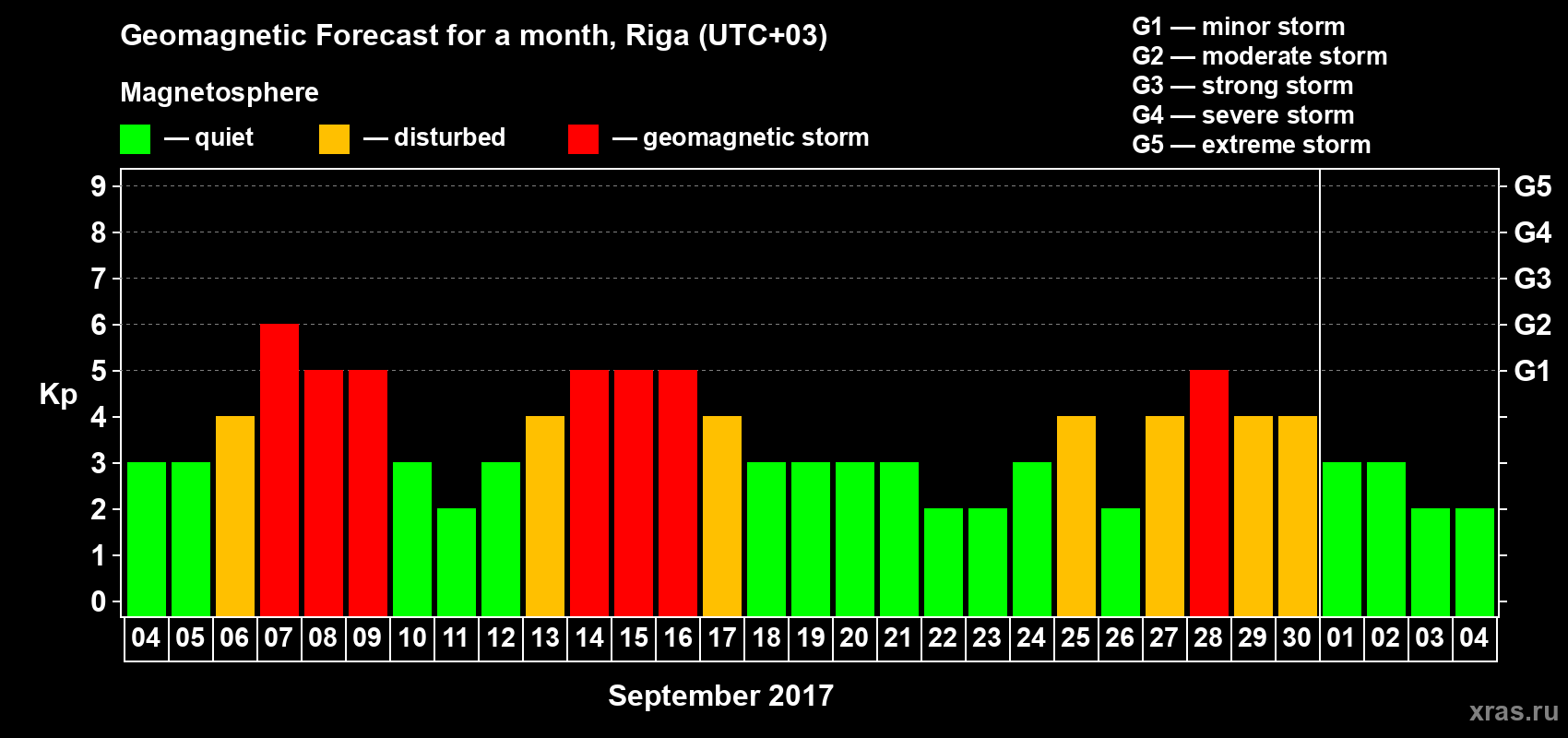 Forecast of the daily maximal value of geomagnetic index Kp for <b>1 month</b> (31 days) <b>from Sep 04, 2017 to Oct 04, 2017</b>
