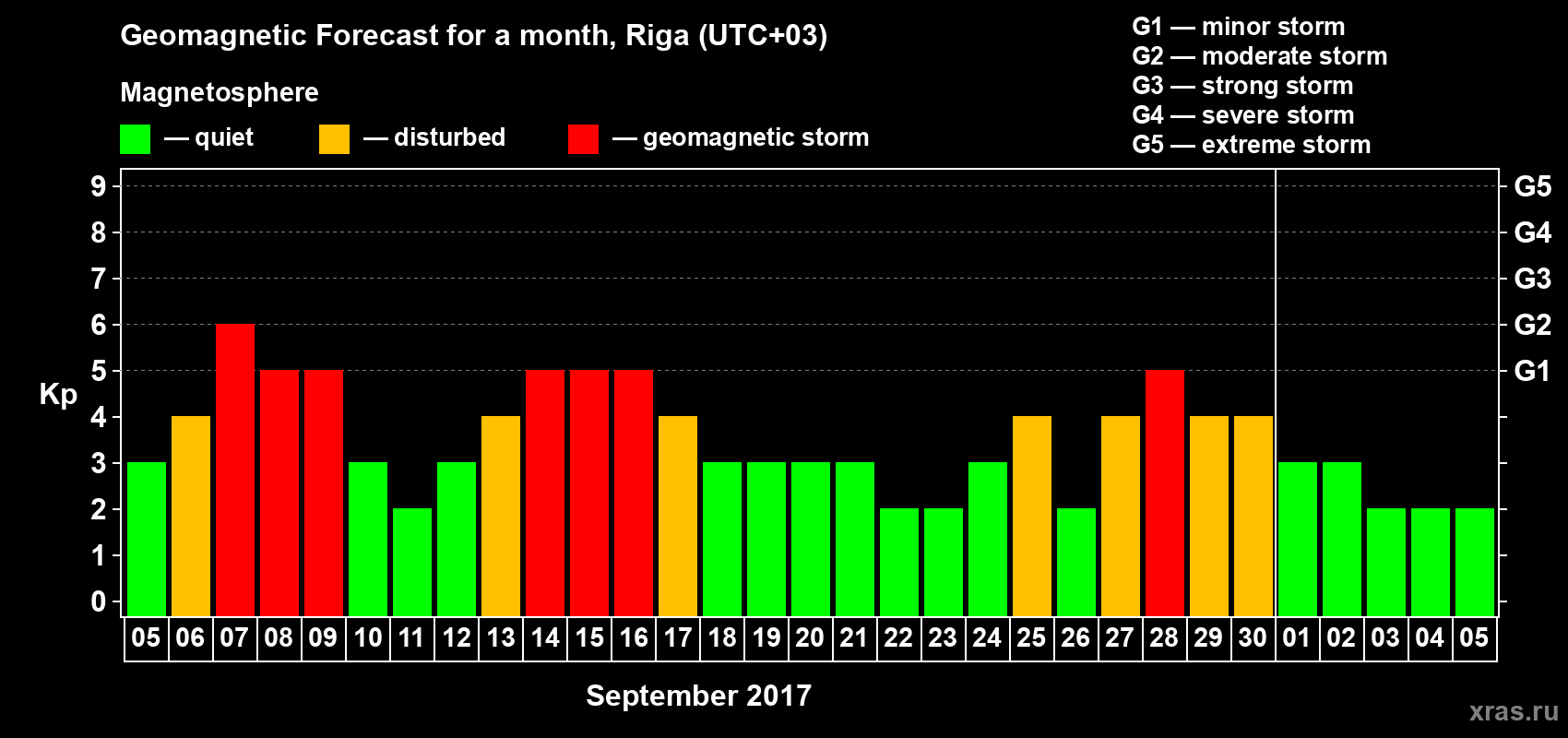 Forecast of the daily maximal value of geomagnetic index Kp for <b>1 month</b> (31 days) <b>from Sep 05, 2017 to Oct 05, 2017</b>